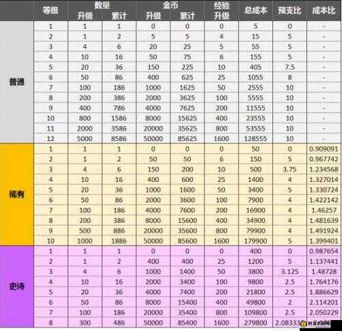 皇室战争戈仑冰人卡牌性能及各级升级所需金币碎片数据详解